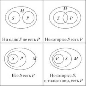 Простой категорический силлогизм