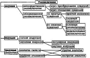 Типы умозаключений