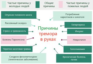 Тремор рук - возможные причины