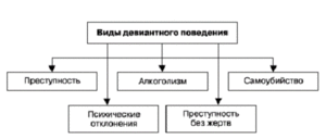 Как проявляется девиантное поведение