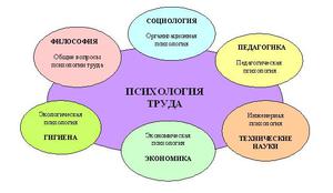 Наука психология