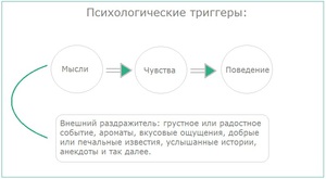 Рассылка продающих писем - какие триггеры используются