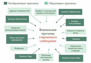 Какие могут быть причины слабоумия в пожилом возрасте