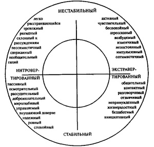 Тест айзенка по темпераменту