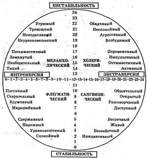 Тест-опросник г. Айзенка
