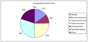 Социограмма