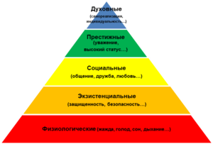 Самын главные потребности человека