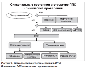 Лечение обмороков в разных ситуациях