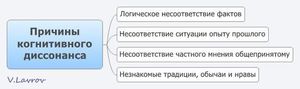 Когнитивный диссонанс
