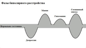 Тест на биполярного расстройства