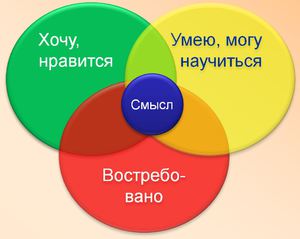 Что такое Свое дело и как его правильно выбрать