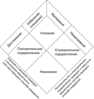 Понятие оперантного научения