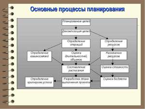 Планирование текущих дел