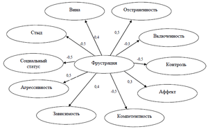 Классификация фрустаций