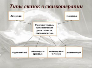 Типы Типы сказок