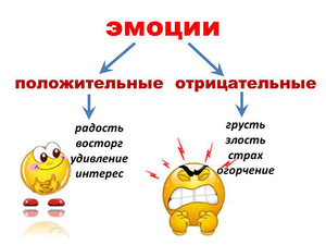 Эмоции - положительные и отрицательные, классификация