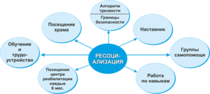 Что такое ресоциализация