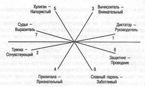 Манипулятивный тип личности - особенности поведения