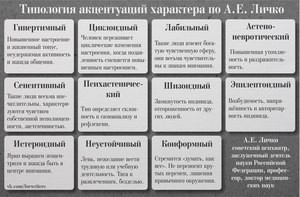 Типы акцентуаций  по А. Личко