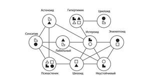 Тип Типы акцентуаций