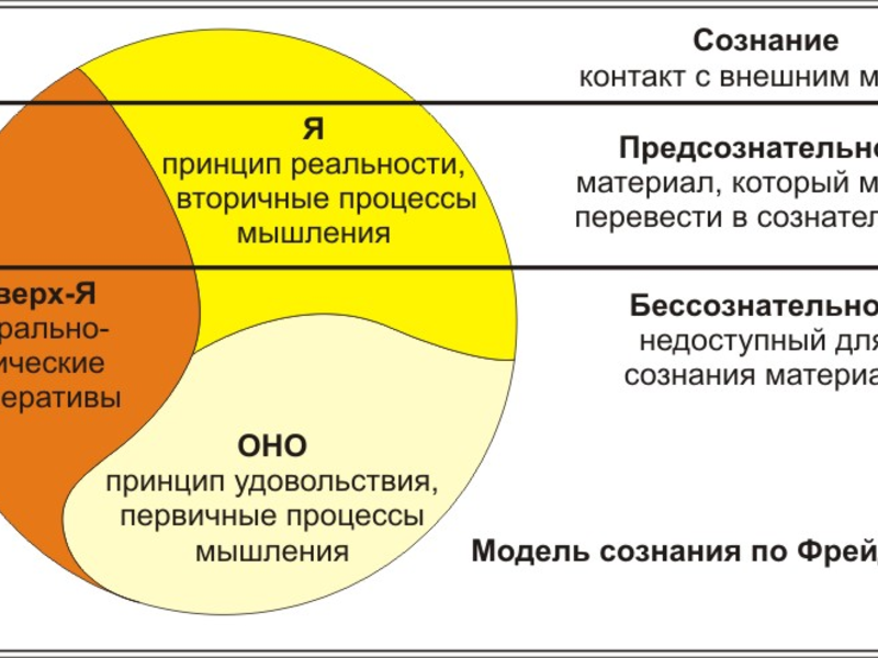 Схема личности в психоанализе