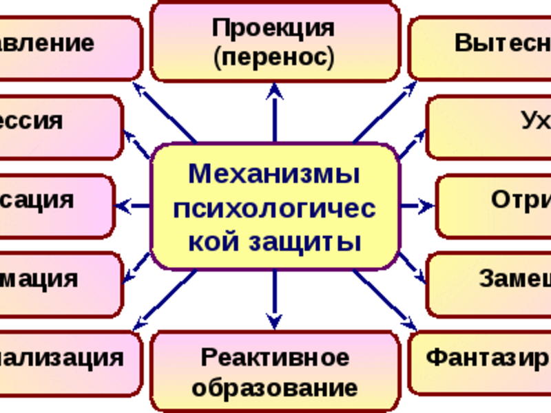 Виды психологической защиты