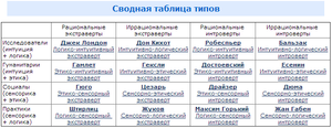 Психотипы в соционике - основные виды