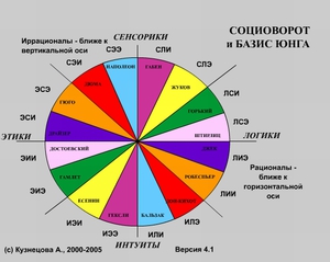 Круговая схема психотипов в соционике