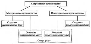 Что представляет собой современное производство
