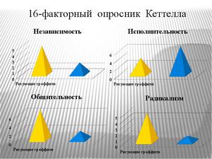 Шестнадцатифакторный опросник