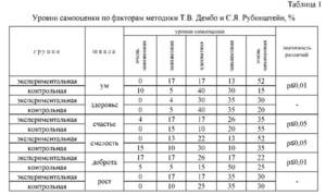 Формирование самооценки
