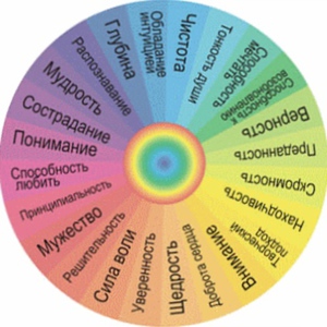 Качества