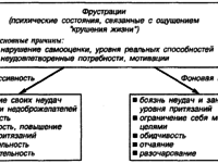 Что такое фрустрация