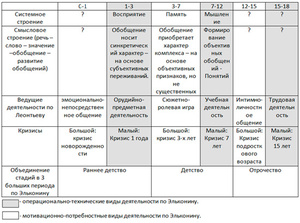 Выгодский - уровни обобщений и переход с одного на другой